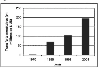 Figure 1.2 : Les transferts monétaires dans le monde