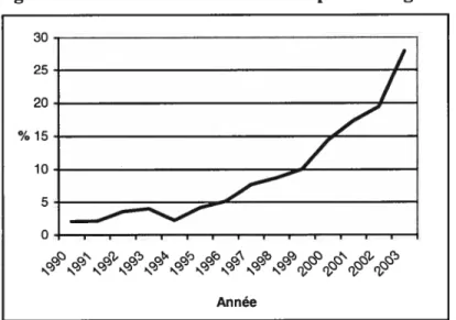 Figure 1.4 : Transferts monétaires en pourcentage du PIB, Haïti, 1990-2003