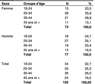 Tableau 2.5 : Répondants selon le sexe et le groupe d’âge