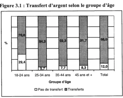 Figure 3.1 : Transfert d’argent selon le groupe d’âge