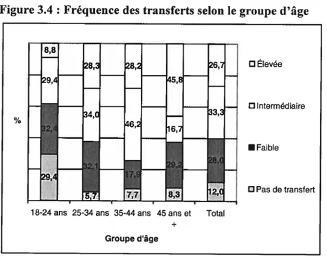 Figure 3.4 : Fréquence des transferts selon le groupe d’âge