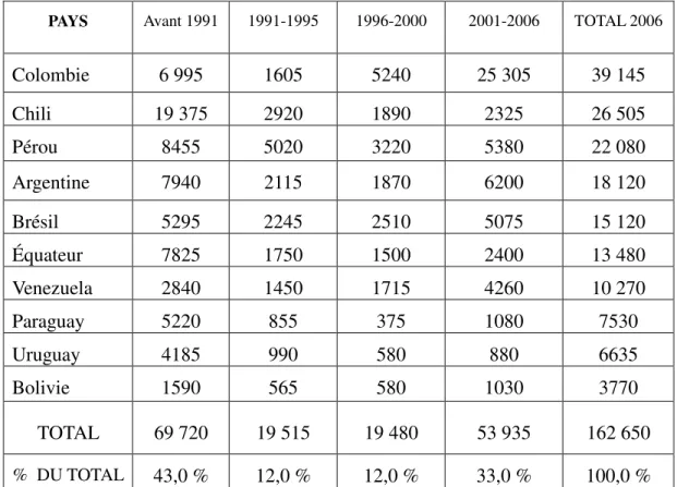 Tableau 09 : Résidents permanents d’origine sud-américaine établis au Canada selon la  période d’admission 