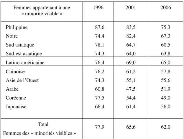 Tableau  03  :  Taux  de  participation  féminine  au  marché  du  travail par appartenance à  une minorité visible au Canada 1996, 2001 et 2006 