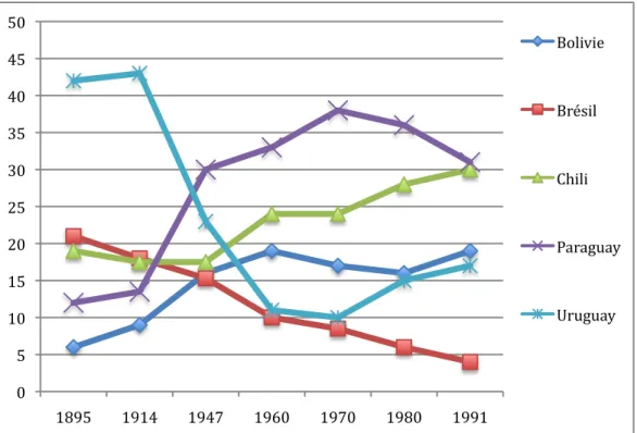 Figure 2. Immigrants limitrophes en Argentine selon leurs pays d’origine, 1985- 1985-1991 (en pourcentage) 58