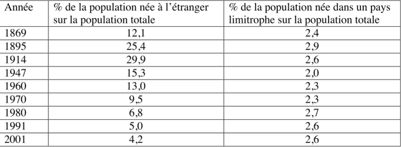Tableau  I.  Proportion  de  la  population  étrangère  et  d’origine  limitrophe  sur  la  population totale 59