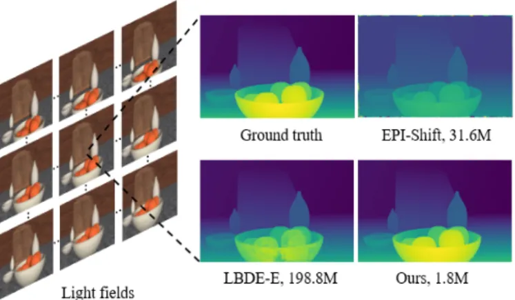 Fig. 1. An example of the proposed wide-baseline light fields. Our network LLF-Net has the fewer parameters (1.8 million) but is capable of performing more accurate depth estimation when compared to LBDE-E [25] with 198.8 million parameters and EPI-Shift [