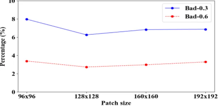 Fig. 9. Comparisons of the depth accuracy using different size patches during training.