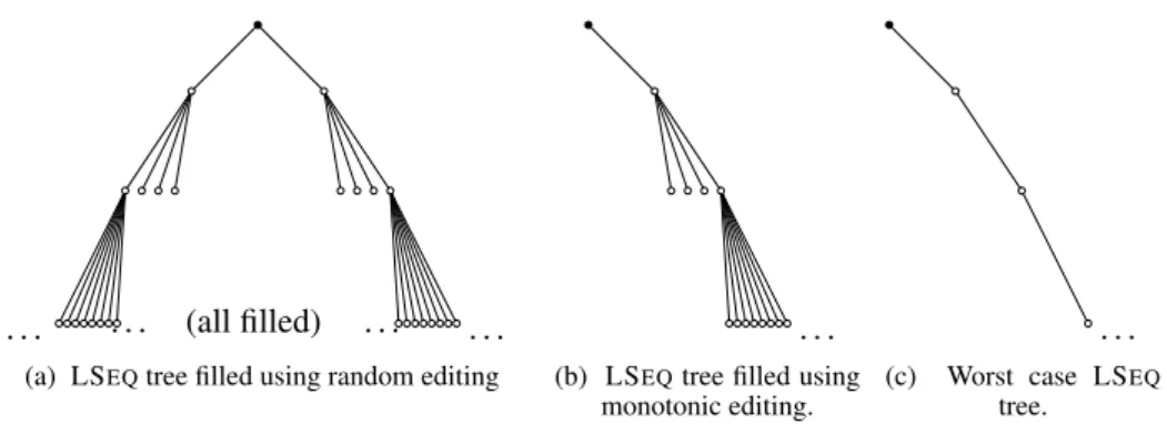 Figure 4. LS EQ tree filled with the studied editing behaviors and in the worst case.