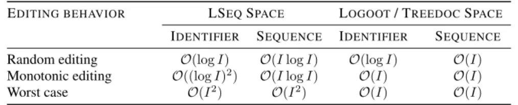 Table I summarizes the space complexity of LS EQ . In particular, the expected growth of identifiers is bounded between an optimal logarithm and a polylogarithm, hence, a sub-linear upper bound compared to the number of insertions