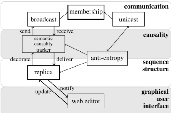 Figure 5. The four layers of decentralized editors’ architecture.