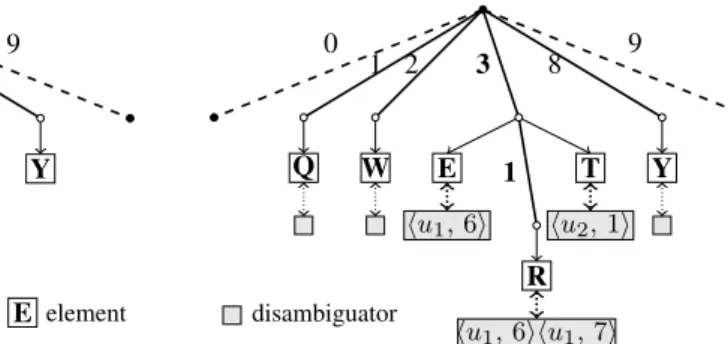 Figure 1. Examples of 10-ary trees containing the sequence of characters QWERTY.