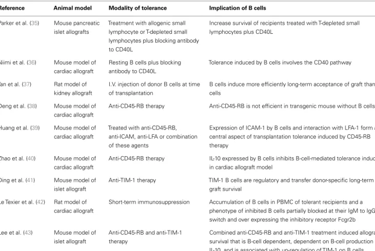 Table 1 | Summary table of studies demonstrating the implication of B cells as major actors in tolerance induction in different kinds of experimental animal models.