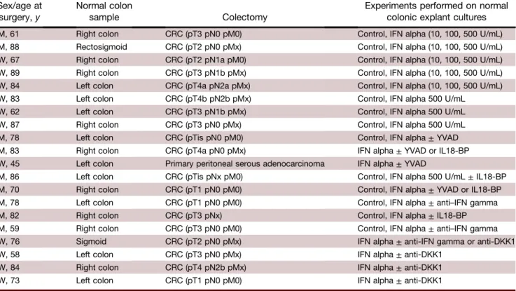 Table 1.Patient Clinicopathologic Features: Experiments Performed on Human Normal Colonic Mucosa Explant Cultures Sex/age at