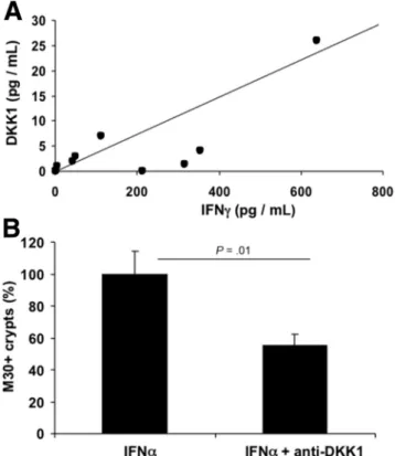 Figure 4. (See previous page). The IFN alpha – induced alteration of intestinal mucosa homeostasis is subordinated to the caspase-1/IL18 axis