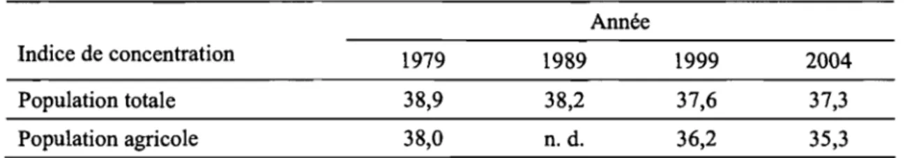 Tableau 111.7:  Viii Nam.  Indice de la concentration de la population, 1979-2004  Année 