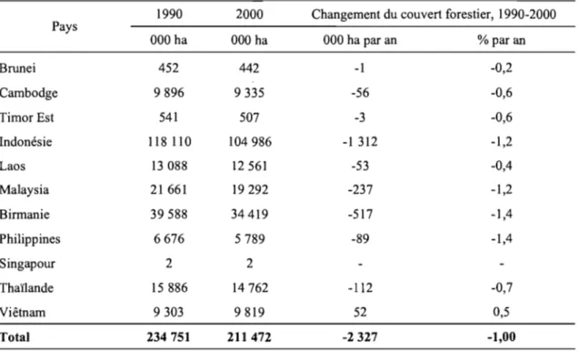 Tableau II.3 : Changement de la couverture forestière en Asie  du  Sud-Est  1990 