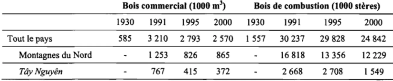 Tableau II.5 : La production de bois commercial et de bois de combustion, 1930-2000  Bois commercial (1000 m 3 )  Bois de combustion (1000 stères) 