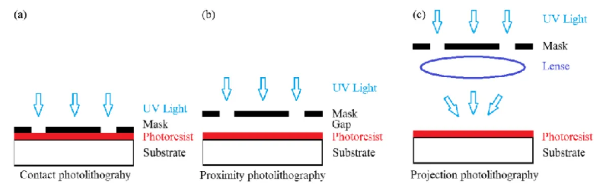 Figure 1.4:  Schematic representation of the three exposing modes. (a) Contact photolithography