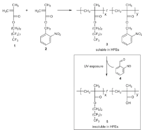 Figure 1.9:  Synthesis of the HFE-soluble photosensitive co-polymer 3. Exposure to UV light renders  the polymer in soluble in HFEs