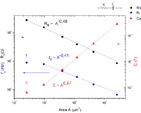 Figure 2.10:  Spreading resistance R s , critical frequency f c  and Capacitance F as a function of  electrodes area 