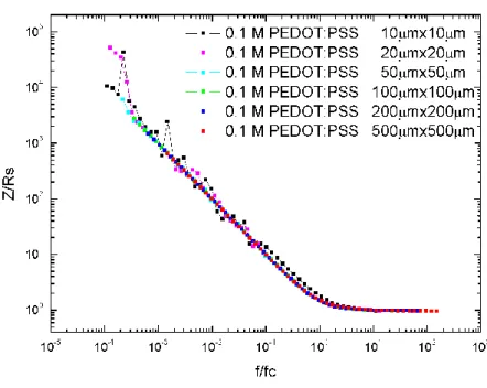 Figure 2.11:  Master curve of the Impedance spectra for different solution concentrations