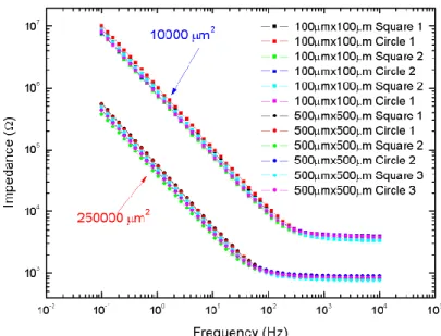 Figure 2.12:  Impedance spectroscopy for two different electrode areas and shapes.