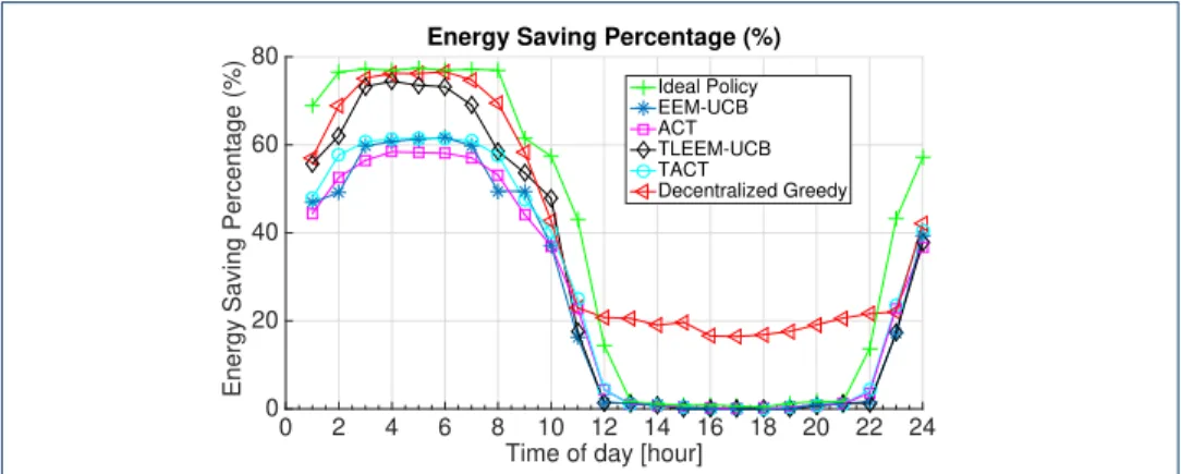 Figure 8 Average percentage of energy saving achieved by several learning algorithms with respect to time of day.