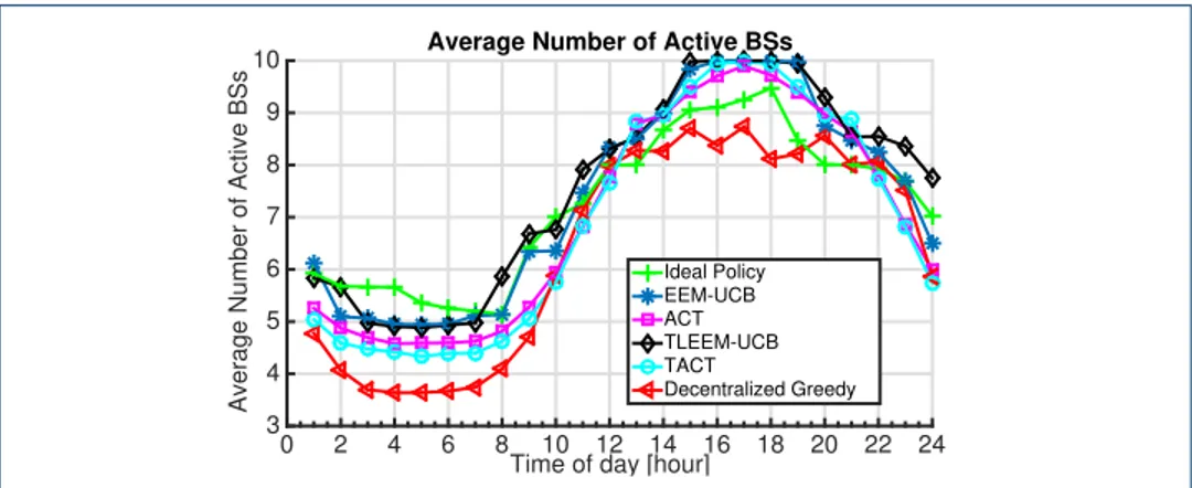 Figure 9 Average number of active BS suggested by several learning algorithms with respect to time of day.