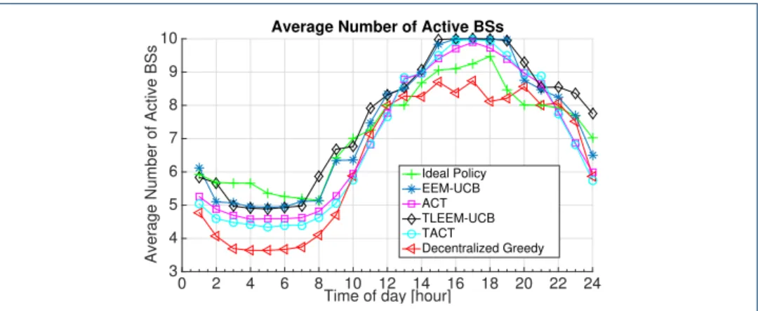 Figure 9 Average number of active BS suggested by several learning algorithms with respect to time of day.