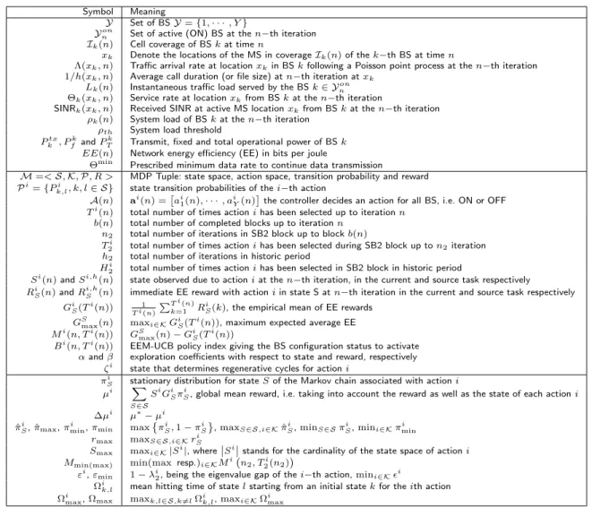 Table 1 List of the main symbols in the paper.