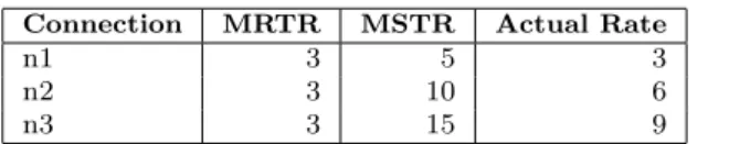 Table 3 Parameters of connections for nrtPS scheduling ex- ex-ample Connection Frames f 1 f 2 f 3 f 4 n1 allocationrequest 33 33 33 33 backlog 0 0 0 0 n2 allocationrequest 46 48 4 10 4 12 backlog 2 4 6 8 n3 allocationrequest 59 5 13 5 17 5 21 backlog 4 8 1