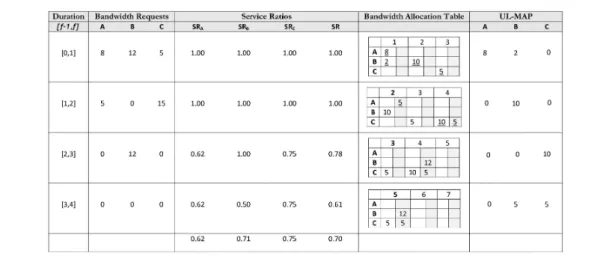 Fig. 5 An example of scheduling several frames to demonstrate the working of rtPS class algorithm
