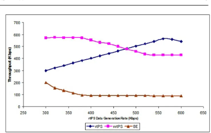 Fig. 11 Bandwidth distribution by F LS among fixed SSs