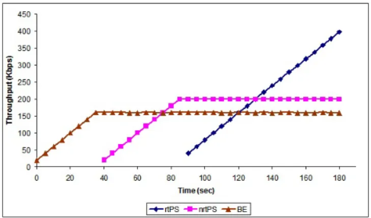 Fig. 14 Throughput of different classes of traffic for mobile SS