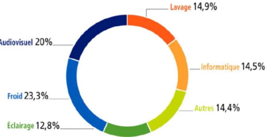 Figure i-6 – Répartition des consommations d’ électricité spécifique moyenne par usage- source EDF 12