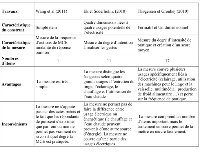 Tableau 1-3 - Comparaison de différents types de mesure du comportement de MCE 