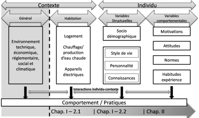 Figure 1-1- Les facteurs du comportement de MCE 