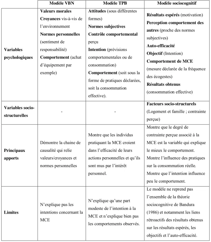 Tableau 2-1– Synthèse des modèles explicatifs du comportement de MCE 