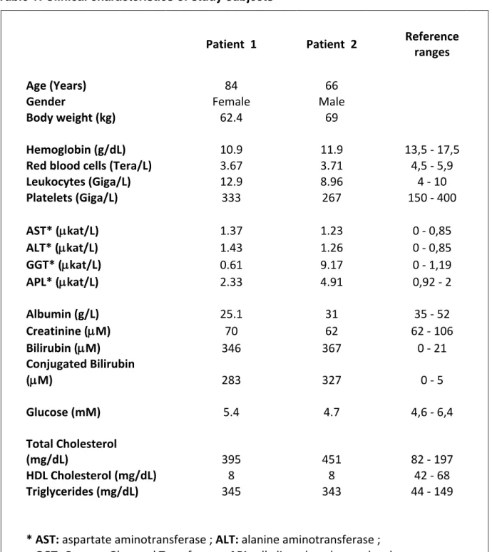 Table 1: Clinical characteristics of study subjects 