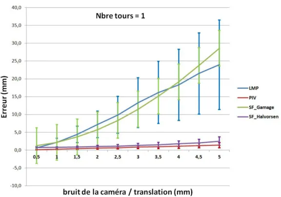 Figure 4.4 – Impact du bruit de la caméra en translation sur l’erreur de calcul du centre hanche fonctionnel