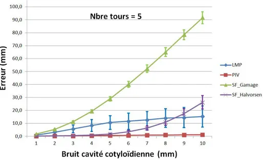 Figure 4.15 – Impact du bruit de la cavité cotyloïdienne sur l’erreur de calcul du centre hanche fonctionnel, nombre de tours = 5