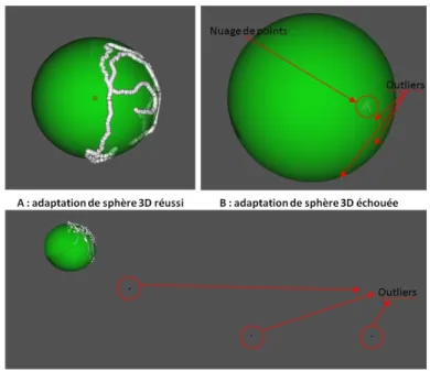 Figure 4.36 – Résultat de l’adaptation de sphère 3D au nuage de points : cas d’une adaptation réussie (A), cas d’une adaptation échouée à cause des données aberrantes (B), après suppression des données aberrantes (C)