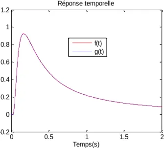 Figure II.21 : Réponse impulsionnelle  f   t  et son modèle de Kautz approché  g   t   