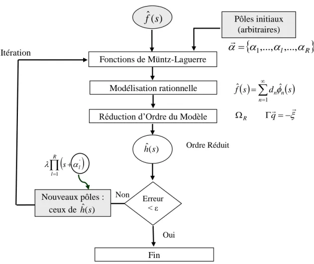 Figure III.2 : Schéma complet de l’algorithme mis en œuvre montrant le principe d’itération de la  méthode 