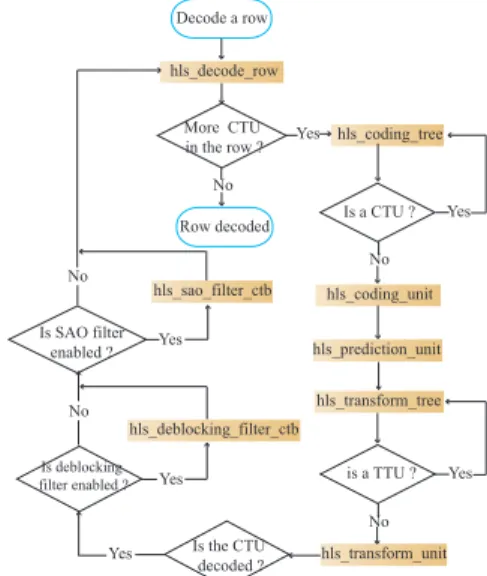 Fig. 1. Blocks diagram of the OpenHEVC decoder