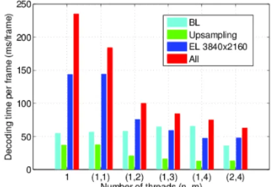 Fig. 3. Speedup performance of the WPP solution (QP=32)