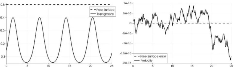 Fig. 1 Left: Free surface profile for the lake at rest with the above defined topography