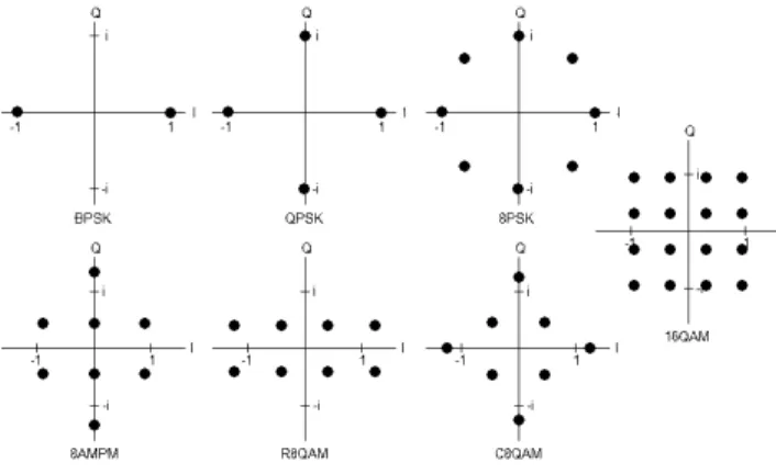 Fig. 2. Representation of the considered zero-mean and unit- unit-variance constellations in the complex plan