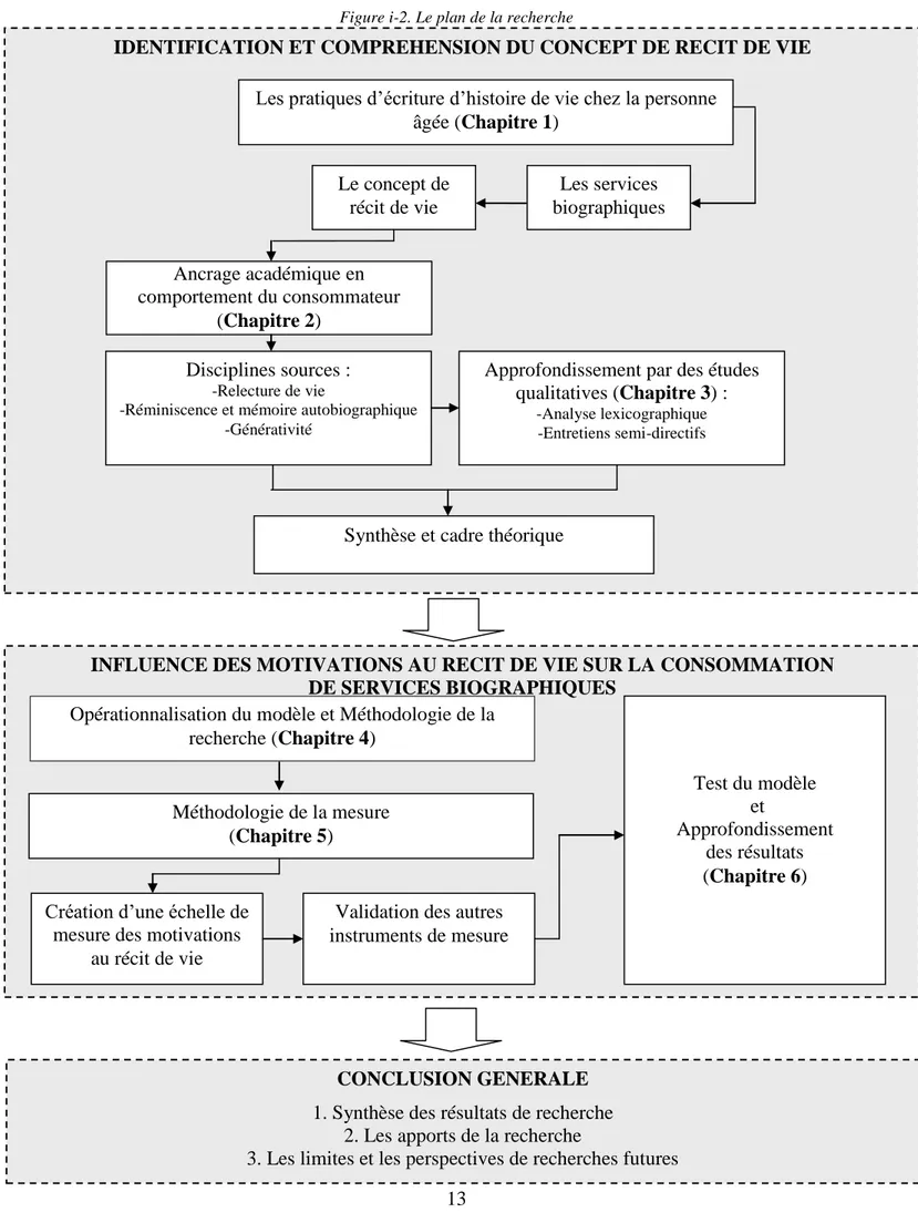 Figure i-2. Le plan de la recherche 