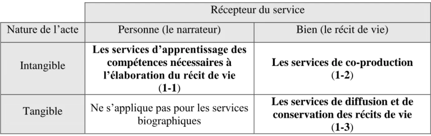Tableau 1-2. Typologie des services biographiques 